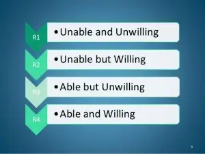 Unable Unwilling chart